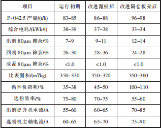 改進后粉磨系統(tǒng)運行情況.png