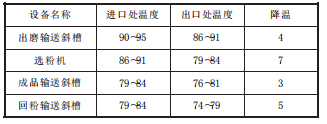 各設(shè)備的降溫效果.png