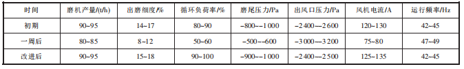 改進前后除塵器系統(tǒng)技術參數對比.png