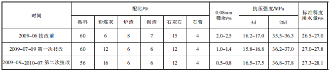 混合材比例及水泥物理性能變化情況.png